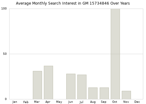 Monthly average search interest in GM 15734846 part over years from 2013 to 2020.