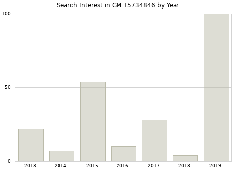 Annual search interest in GM 15734846 part.