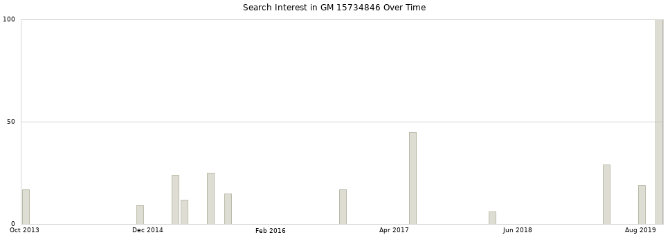 Search interest in GM 15734846 part aggregated by months over time.