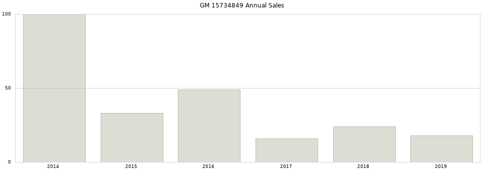 GM 15734849 part annual sales from 2014 to 2020.
