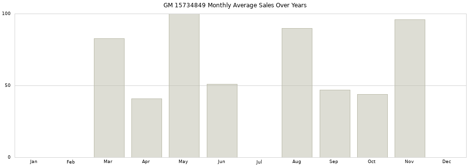 GM 15734849 monthly average sales over years from 2014 to 2020.