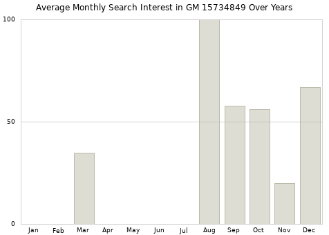 Monthly average search interest in GM 15734849 part over years from 2013 to 2020.