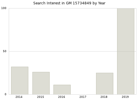 Annual search interest in GM 15734849 part.