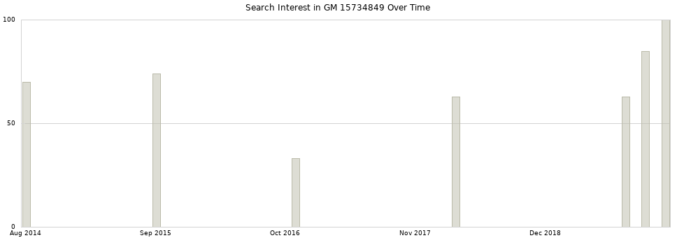 Search interest in GM 15734849 part aggregated by months over time.