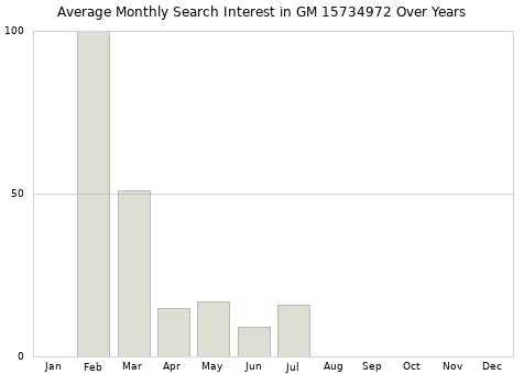 Monthly average search interest in GM 15734972 part over years from 2013 to 2020.