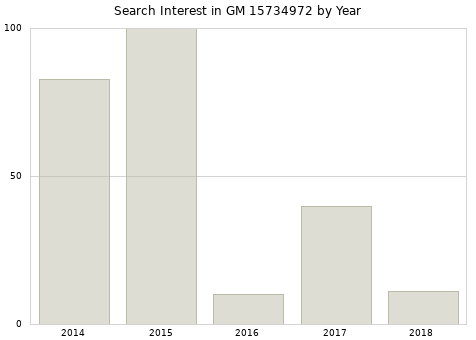 Annual search interest in GM 15734972 part.