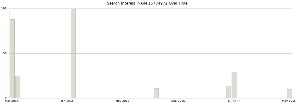 Search interest in GM 15734972 part aggregated by months over time.