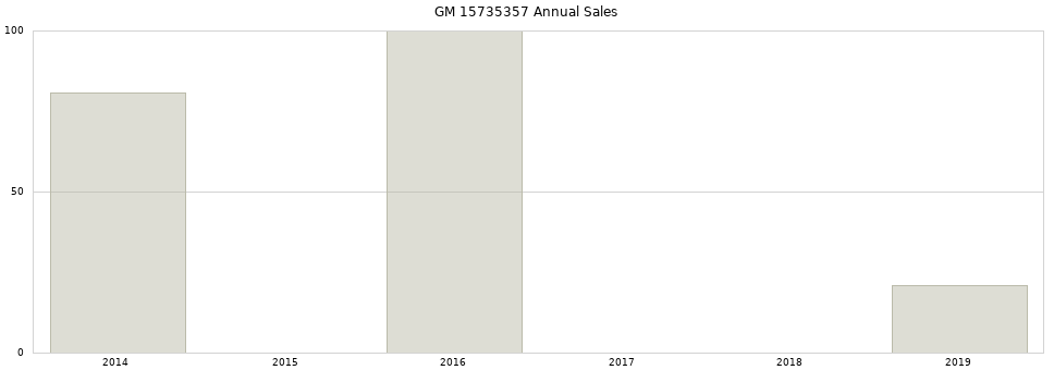 GM 15735357 part annual sales from 2014 to 2020.