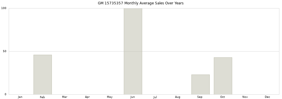 GM 15735357 monthly average sales over years from 2014 to 2020.