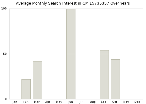 Monthly average search interest in GM 15735357 part over years from 2013 to 2020.