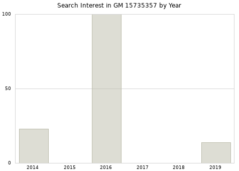 Annual search interest in GM 15735357 part.