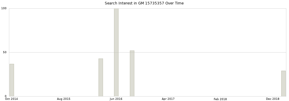 Search interest in GM 15735357 part aggregated by months over time.