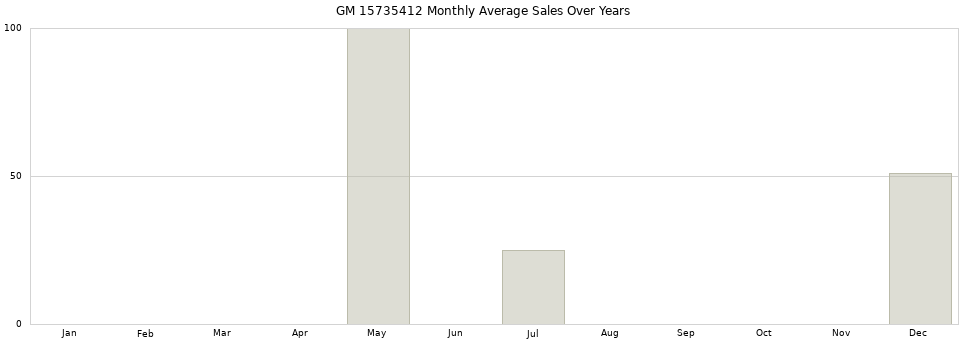 GM 15735412 monthly average sales over years from 2014 to 2020.