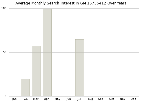 Monthly average search interest in GM 15735412 part over years from 2013 to 2020.