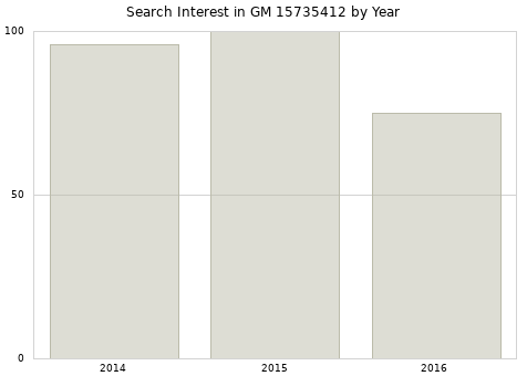 Annual search interest in GM 15735412 part.