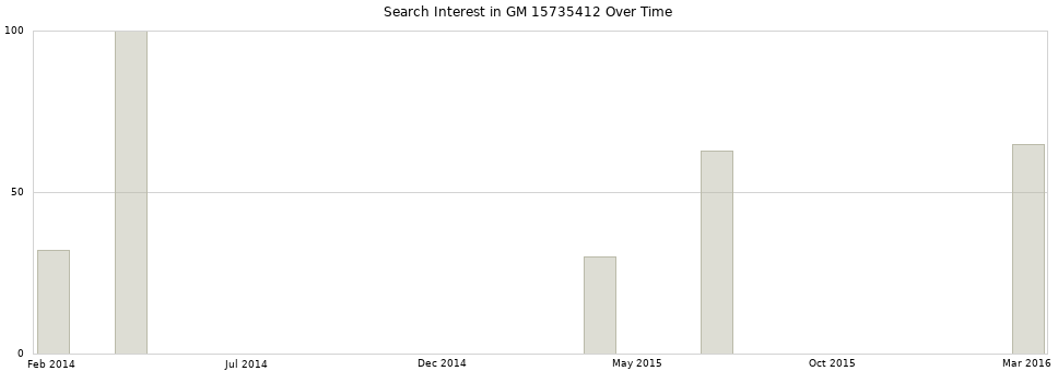 Search interest in GM 15735412 part aggregated by months over time.