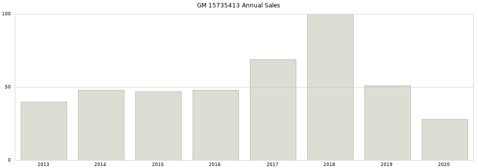 GM 15735413 part annual sales from 2014 to 2020.