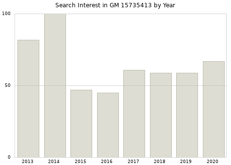 Annual search interest in GM 15735413 part.