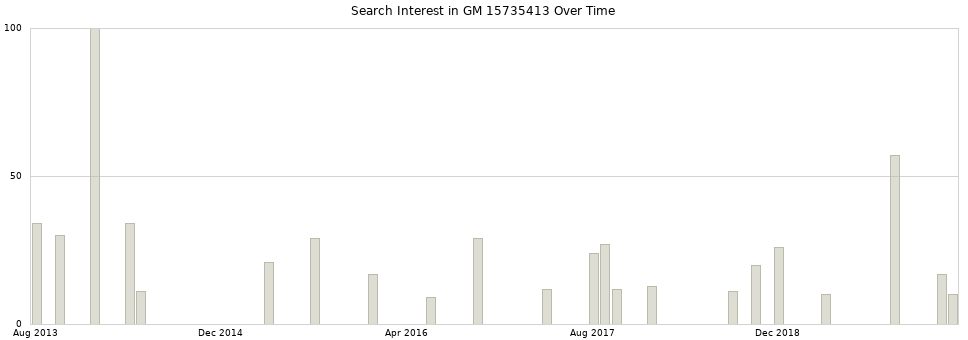 Search interest in GM 15735413 part aggregated by months over time.