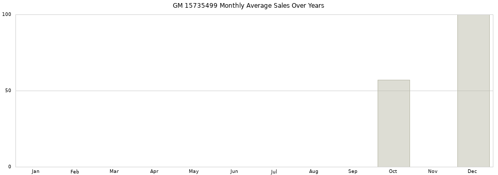GM 15735499 monthly average sales over years from 2014 to 2020.