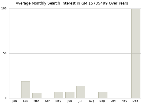 Monthly average search interest in GM 15735499 part over years from 2013 to 2020.