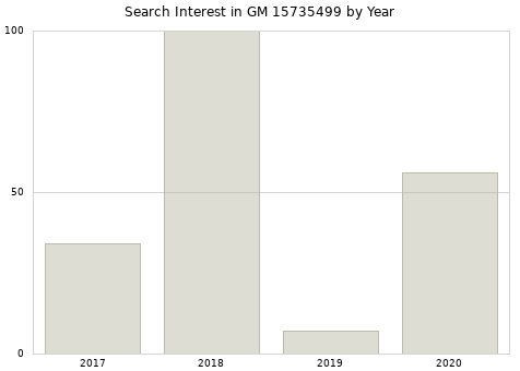Annual search interest in GM 15735499 part.