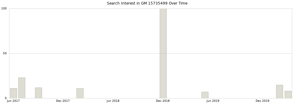 Search interest in GM 15735499 part aggregated by months over time.