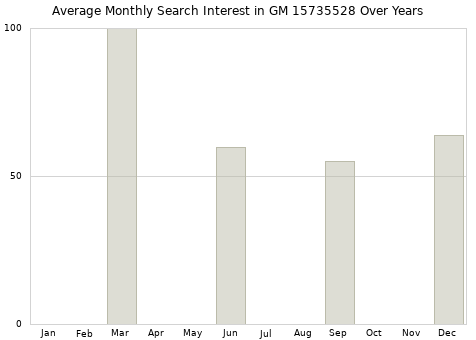 Monthly average search interest in GM 15735528 part over years from 2013 to 2020.