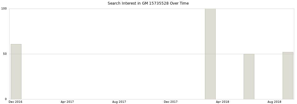 Search interest in GM 15735528 part aggregated by months over time.