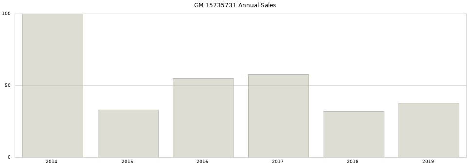 GM 15735731 part annual sales from 2014 to 2020.
