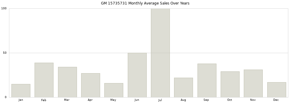 GM 15735731 monthly average sales over years from 2014 to 2020.