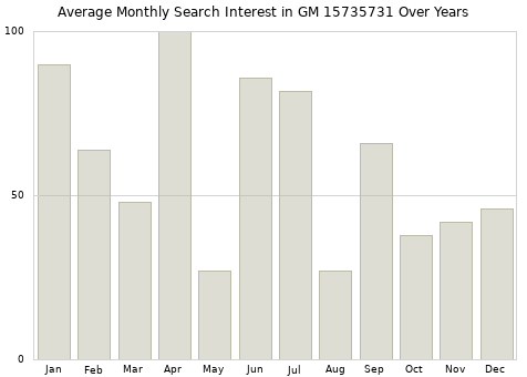 Monthly average search interest in GM 15735731 part over years from 2013 to 2020.
