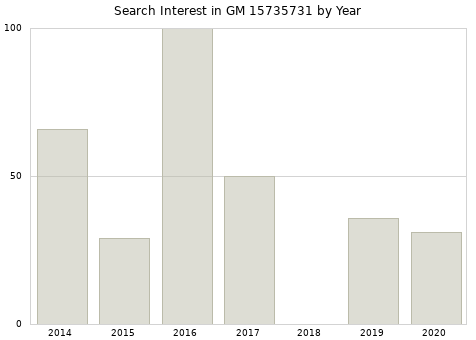 Annual search interest in GM 15735731 part.