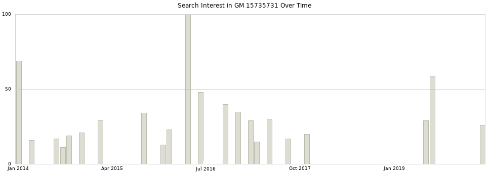 Search interest in GM 15735731 part aggregated by months over time.