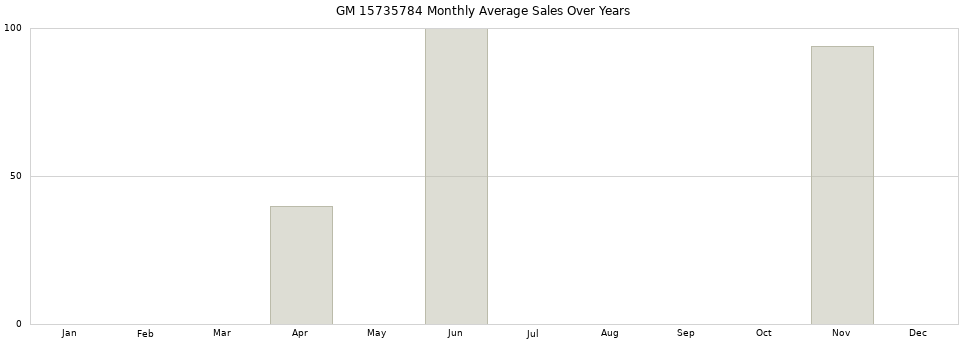GM 15735784 monthly average sales over years from 2014 to 2020.
