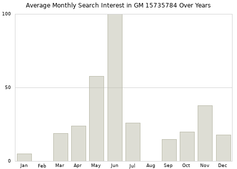 Monthly average search interest in GM 15735784 part over years from 2013 to 2020.