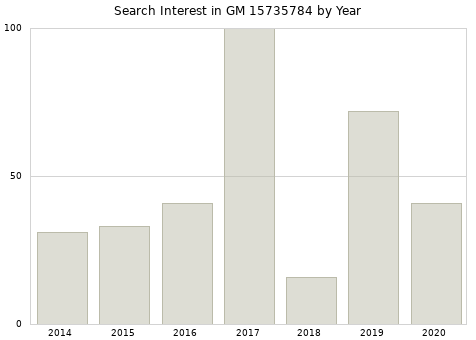 Annual search interest in GM 15735784 part.