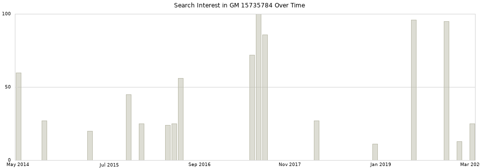 Search interest in GM 15735784 part aggregated by months over time.