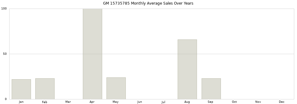 GM 15735785 monthly average sales over years from 2014 to 2020.