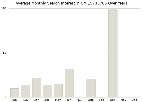 Monthly average search interest in GM 15735785 part over years from 2013 to 2020.