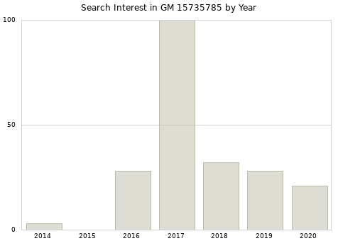 Annual search interest in GM 15735785 part.