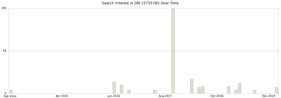 Search interest in GM 15735785 part aggregated by months over time.