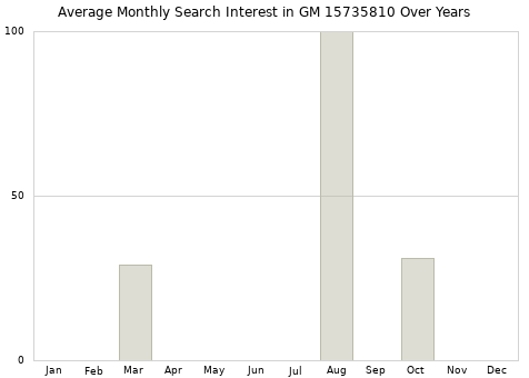 Monthly average search interest in GM 15735810 part over years from 2013 to 2020.