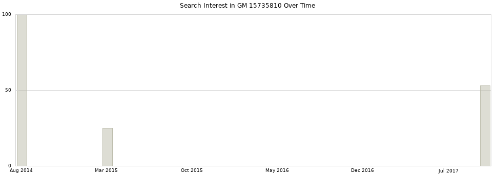 Search interest in GM 15735810 part aggregated by months over time.