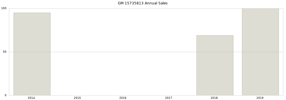 GM 15735813 part annual sales from 2014 to 2020.