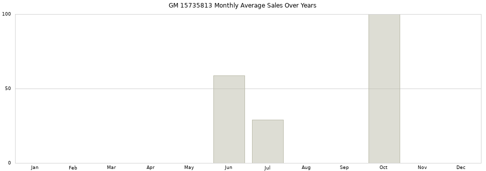GM 15735813 monthly average sales over years from 2014 to 2020.