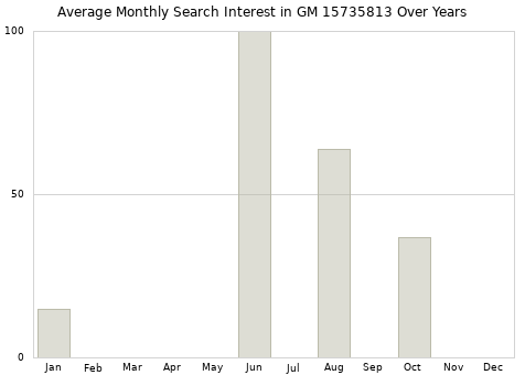 Monthly average search interest in GM 15735813 part over years from 2013 to 2020.
