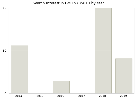 Annual search interest in GM 15735813 part.