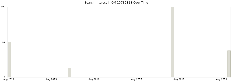 Search interest in GM 15735813 part aggregated by months over time.