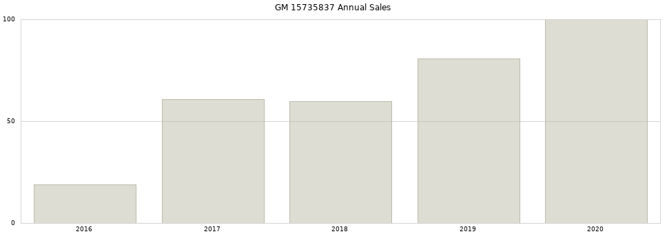 GM 15735837 part annual sales from 2014 to 2020.